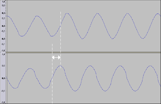 Phase Shift between Left and Right Channel