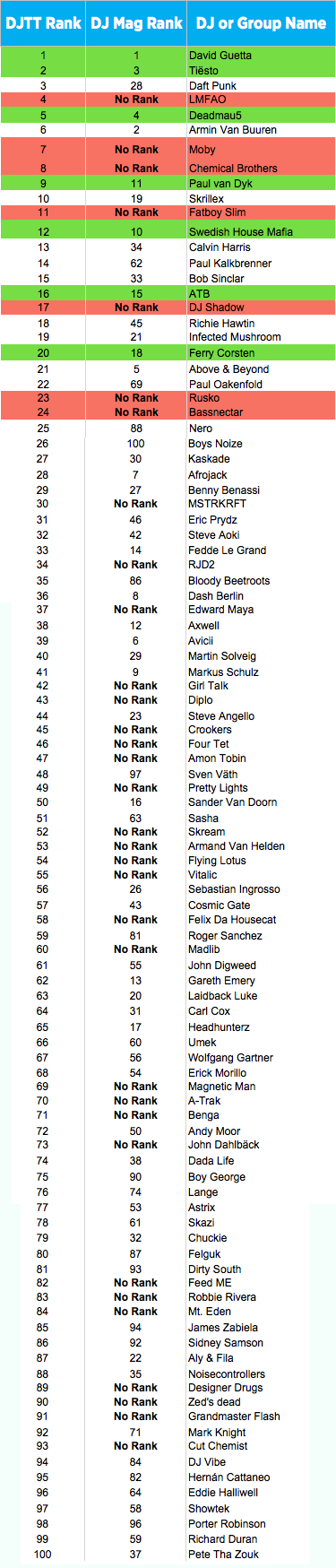 frost navigation silke The DJ TechTools "Top" 100 DJ List - DJ TechTools