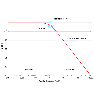 low pass filter eq