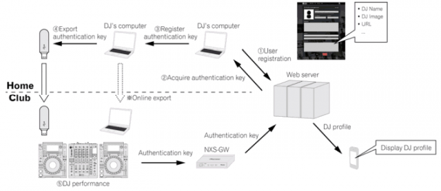 DJ registration + authentication workflow