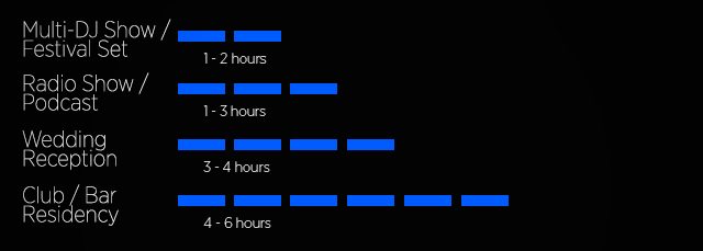 A very rough approximation of "average" DJ set times - most don't touch the five hour mark and beyond. 