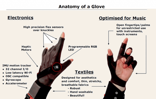 An overview of the Mi.Mu glove hardware 