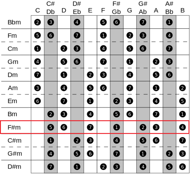 Harmony Notes Chart