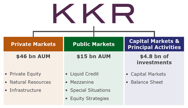 KKR's investment breakdown