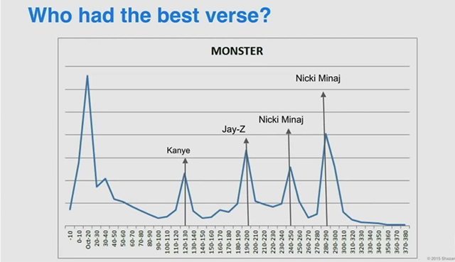 Identifying the most popular part of a song based on the number of Shazams - Nicki wins.