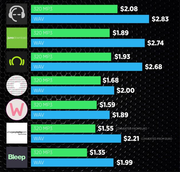 dj-music-stores-price-comparison-320-wav