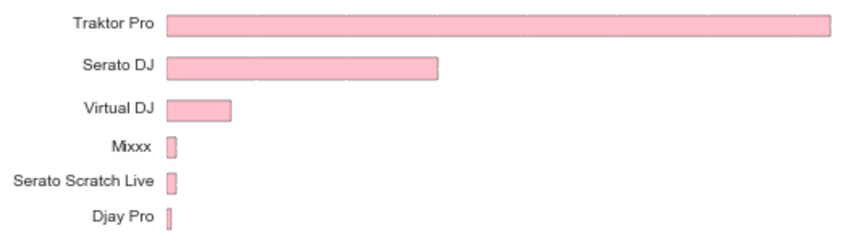 Data from DJTT's survey compiled by Emily Barry