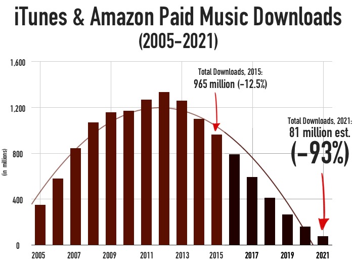 Vinyl Sales > Digital Downloads? It Happened Last Week In