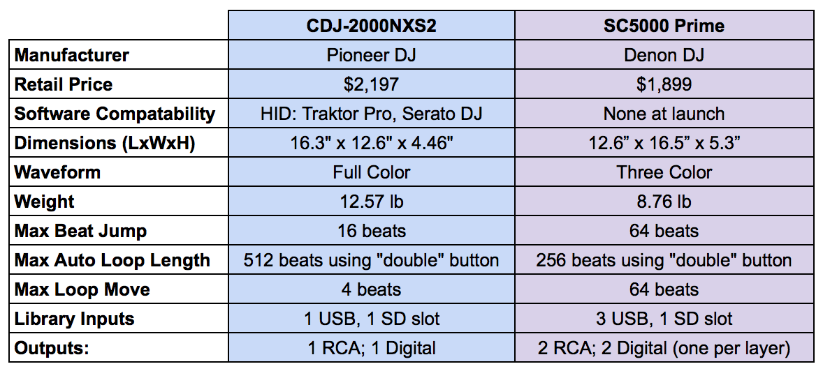 SC5000 VS CDJ-2000NXS2