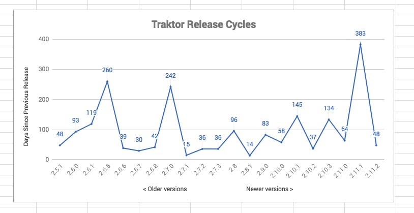 Traktor Pro 2 release lead time between versions