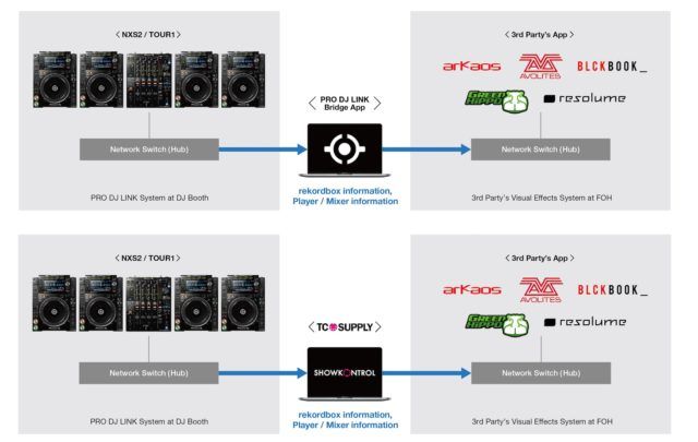 Pro Dj Link Bridge Connect Nxs2 Hardware To Visual Lighting Dj Techtools