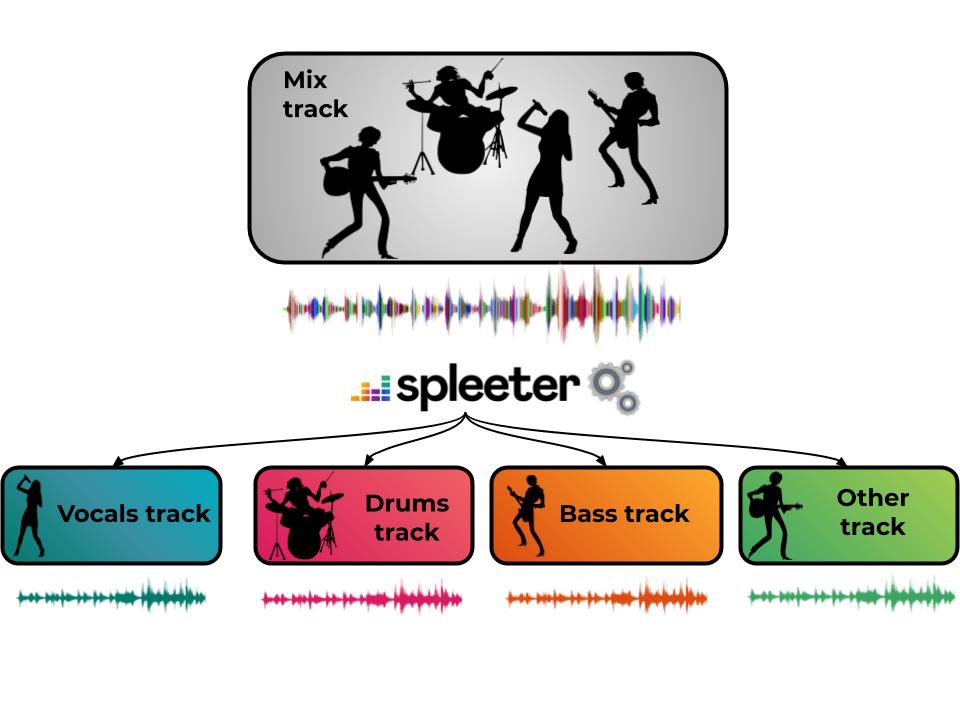 Spleeter: Signal Separation Tool Trained on Deezer's Library is Pretty Impressive Spleeter: Signal Separation Tool Trained on Deezer's Library is Pretty Impressive