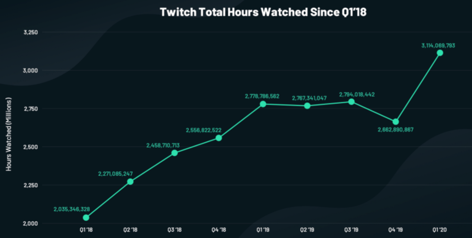 Twitch total watch hours graph