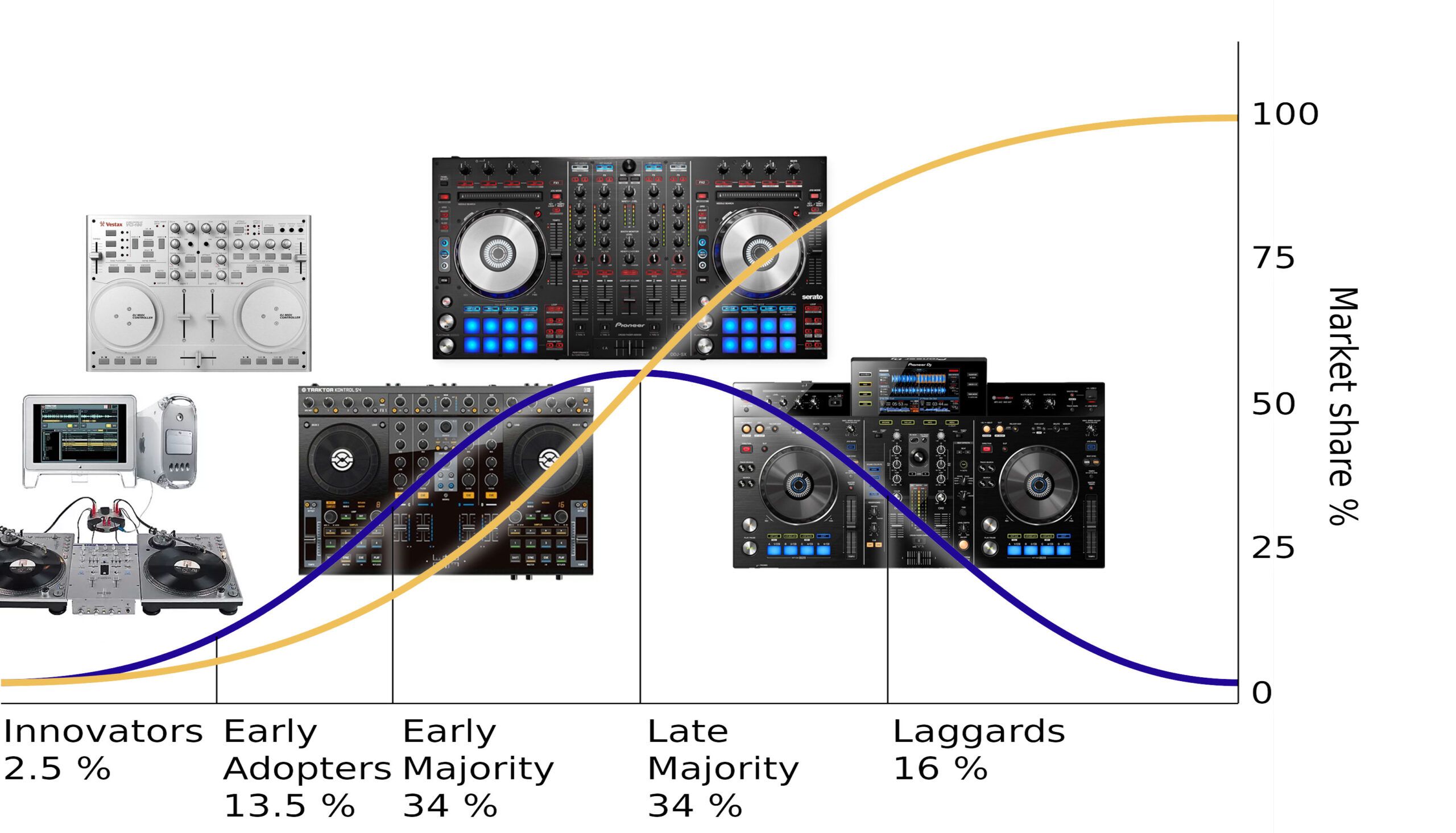 A rough attempt at the adoption curve applied to DJ technology, with controllers and gear along the curve